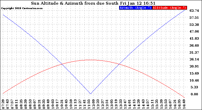 Solar PV/Inverter Performance Sun Altitude Angle & Azimuth Angle