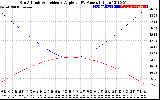 Solar PV/Inverter Performance Sun Altitude Angle & Sun Incidence Angle on PV Panels