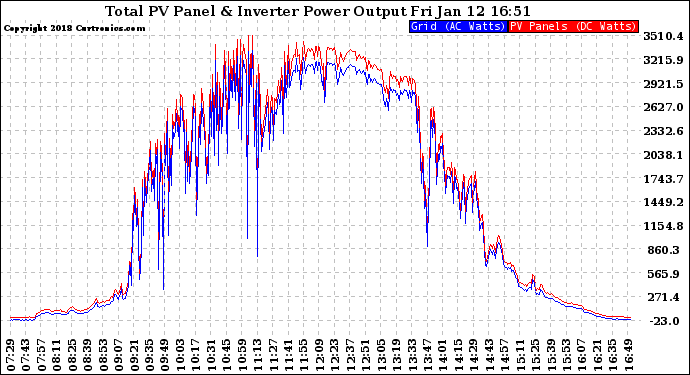 Solar PV/Inverter Performance PV Panel Power Output & Inverter Power Output