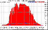 Solar PV/Inverter Performance Total PV Panel Power Output & Solar Radiation