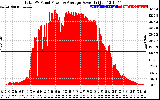 Solar PV/Inverter Performance Total PV Panel Power Output