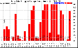 Solar PV/Inverter Performance Daily Solar Energy Production