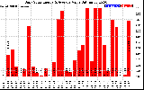 Solar PV/Inverter Performance Daily Solar Energy Production Value