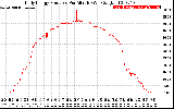 Solar PV/Inverter Performance Daily Energy Production Per Minute