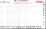 Solar PV/Inverter Performance Grid Voltage