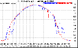 Solar PV/Inverter Performance Photovoltaic Panel Current Output