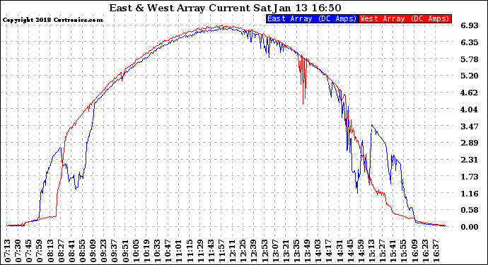 Solar PV/Inverter Performance Photovoltaic Panel Current Output