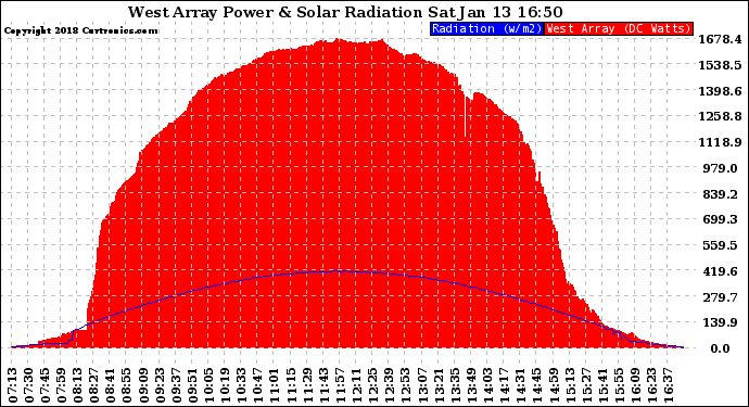 Solar PV/Inverter Performance West Array Power Output & Solar Radiation