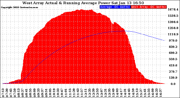 Solar PV/Inverter Performance West Array Actual & Running Average Power Output