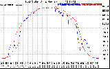 Solar PV/Inverter Performance Photovoltaic Panel Power Output