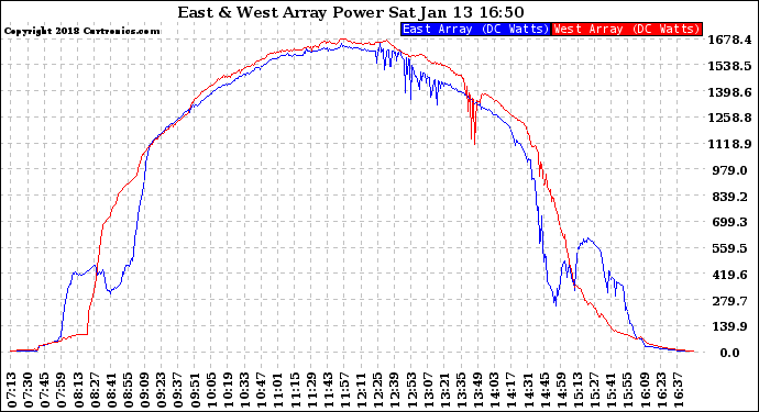 Solar PV/Inverter Performance Photovoltaic Panel Power Output