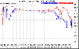 Solar PV/Inverter Performance Photovoltaic Panel Voltage Output