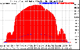 Solar PV/Inverter Performance East Array Power Output & Effective Solar Radiation