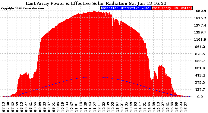 Solar PV/Inverter Performance East Array Power Output & Effective Solar Radiation