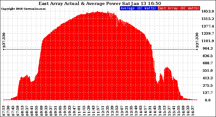 Solar PV/Inverter Performance East Array Actual & Average Power Output