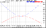 Solar PV/Inverter Performance Sun Altitude Angle & Sun Incidence Angle on PV Panels