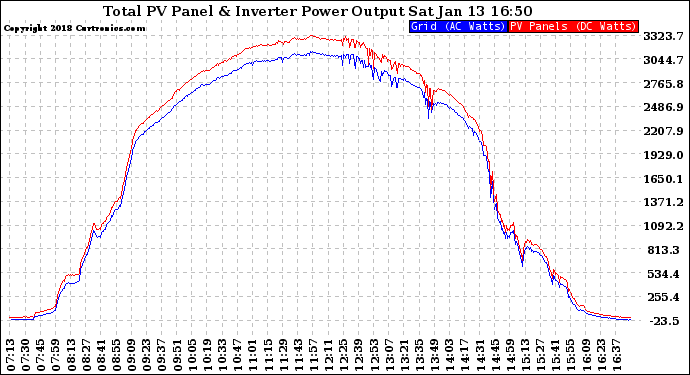 Solar PV/Inverter Performance PV Panel Power Output & Inverter Power Output