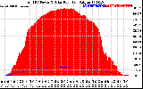 Solar PV/Inverter Performance Total PV Panel Power Output & Solar Radiation