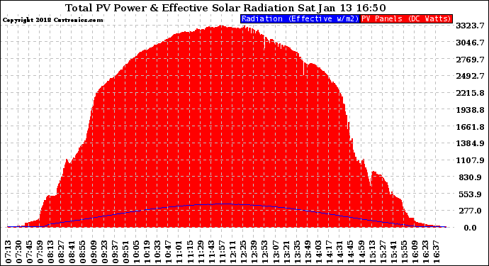 Solar PV/Inverter Performance Total PV Panel Power Output & Effective Solar Radiation