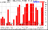 Solar PV/Inverter Performance Daily Solar Energy Production