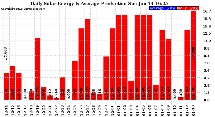 Solar PV/Inverter Performance Daily Solar Energy Production