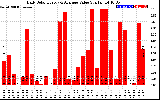 Solar PV/Inverter Performance Daily Solar Energy Production Value