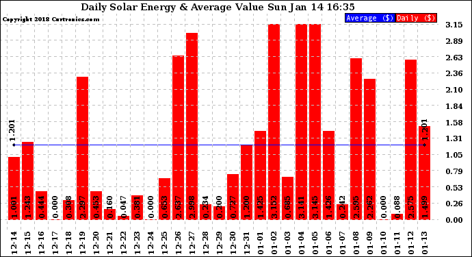 Solar PV/Inverter Performance Daily Solar Energy Production Value