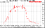 Solar PV/Inverter Performance Daily Energy Production Per Minute