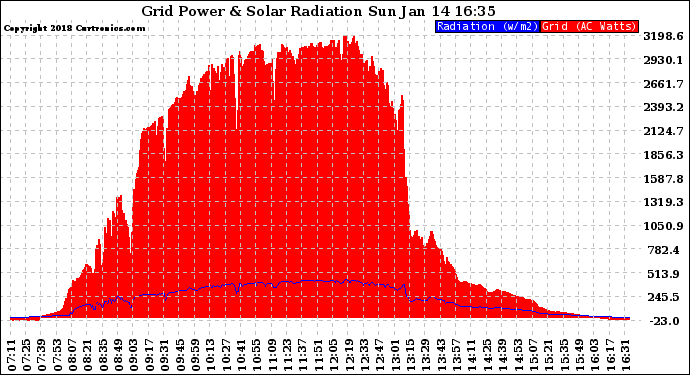 Solar PV/Inverter Performance Grid Power & Solar Radiation