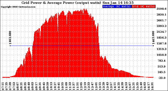 Solar PV/Inverter Performance Inverter Power Output