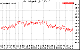 Solar PV/Inverter Performance Grid Voltage