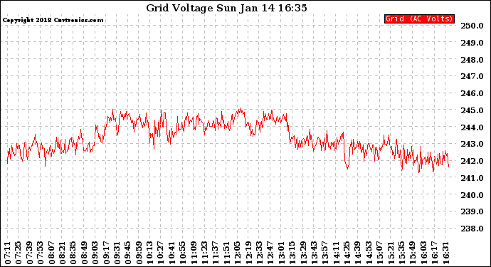 Solar PV/Inverter Performance Grid Voltage