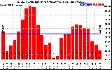 Solar PV/Inverter Performance Monthly Solar Energy Production Value