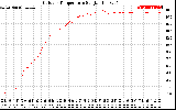 Solar PV/Inverter Performance Outdoor Temperature