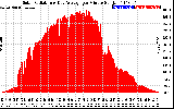 Solar PV/Inverter Performance Solar Radiation & Day Average per Minute