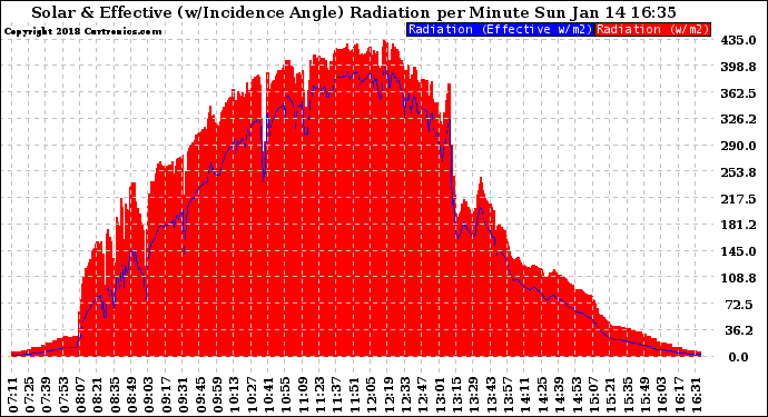 Solar PV/Inverter Performance Solar Radiation & Effective Solar Radiation per Minute