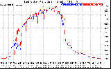 Solar PV/Inverter Performance Photovoltaic Panel Current Output