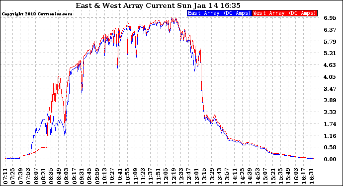 Solar PV/Inverter Performance Photovoltaic Panel Current Output