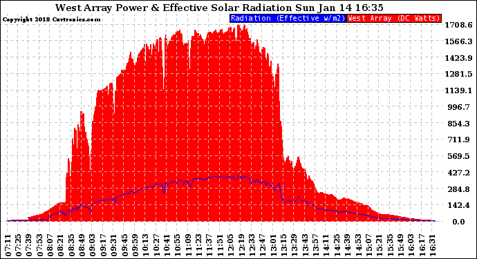 Solar PV/Inverter Performance West Array Power Output & Effective Solar Radiation