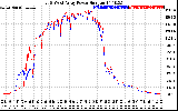 Solar PV/Inverter Performance Photovoltaic Panel Power Output