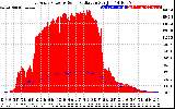 Solar PV/Inverter Performance East Array Power Output & Solar Radiation