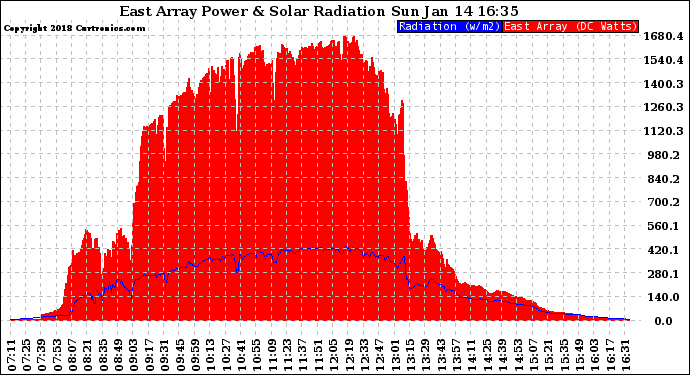 Solar PV/Inverter Performance East Array Power Output & Solar Radiation