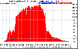 Solar PV/Inverter Performance East Array Power Output & Effective Solar Radiation