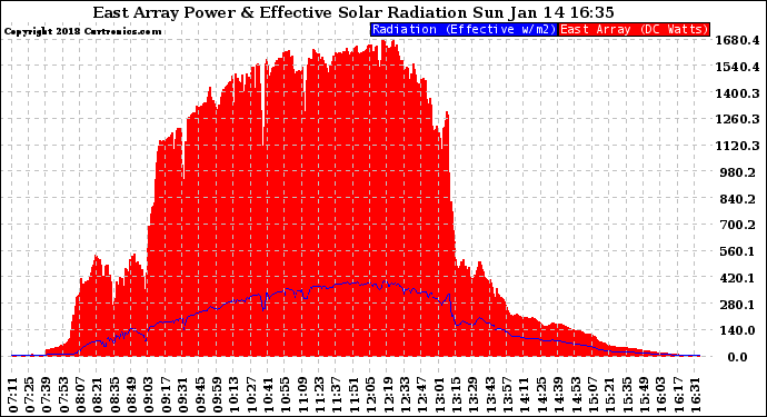 Solar PV/Inverter Performance East Array Power Output & Effective Solar Radiation