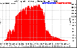 Solar PV/Inverter Performance East Array Actual & Average Power Output