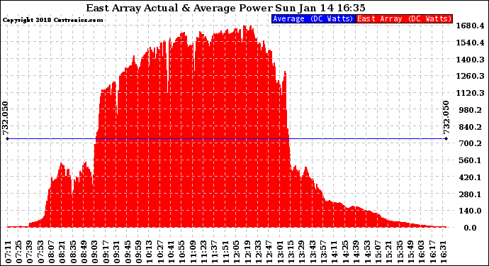 Solar PV/Inverter Performance East Array Actual & Average Power Output