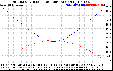 Solar PV/Inverter Performance Sun Altitude Angle & Sun Incidence Angle on PV Panels