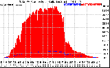 Solar PV/Inverter Performance Total PV Panel Power Output & Solar Radiation