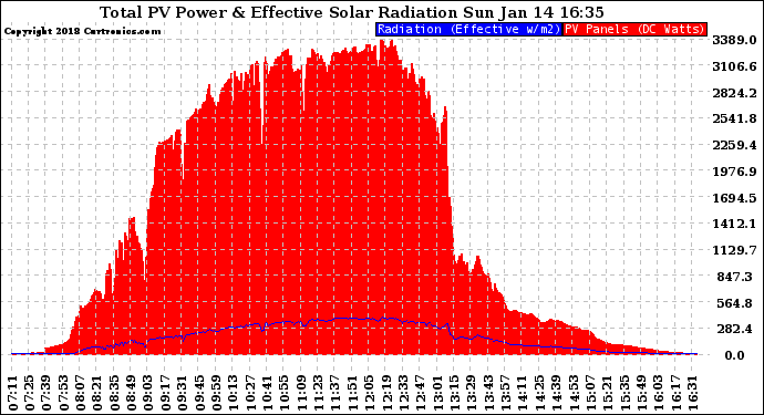 Solar PV/Inverter Performance Total PV Panel Power Output & Effective Solar Radiation