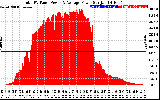 Solar PV/Inverter Performance Total PV Panel Power Output